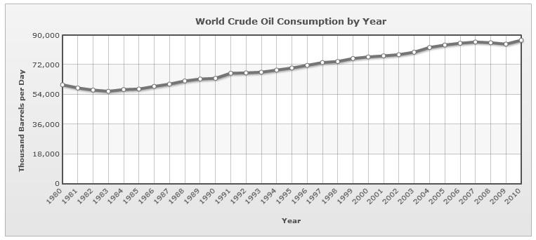 world crude consumption