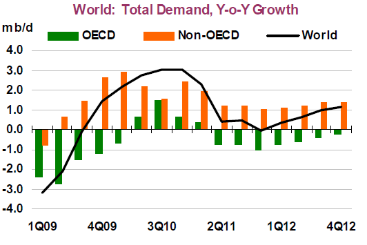 world total demand 
