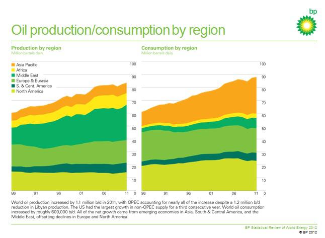 Oil Production Region