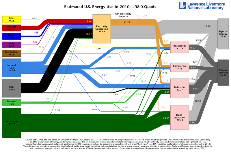 US Energy Usage