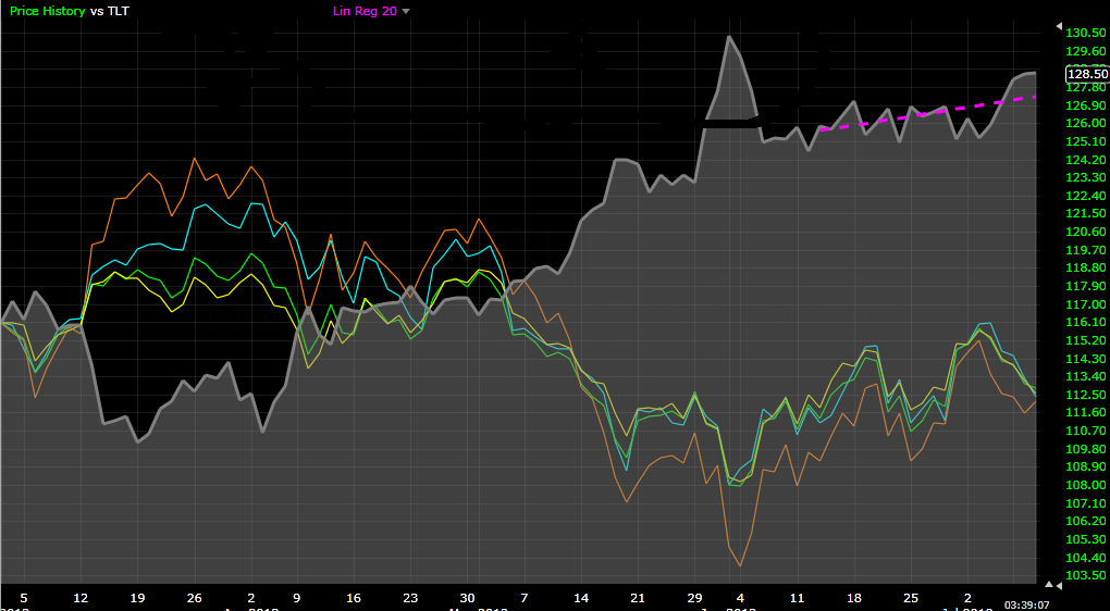 TLT CHART