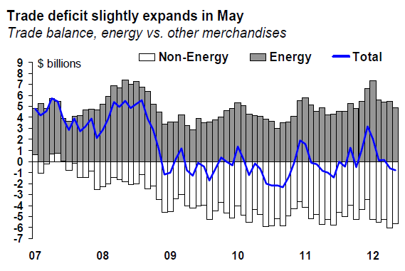 Trade deficit slightly expands in May