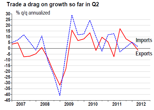 Trade a drag on growth so far in Q2