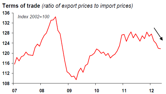 Terms of trade