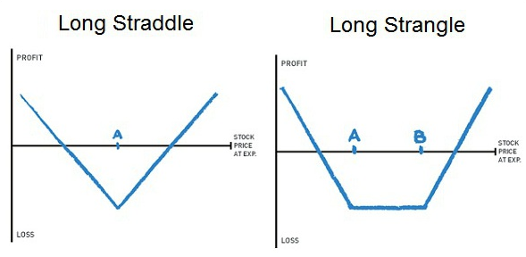 Straddle-Strangle