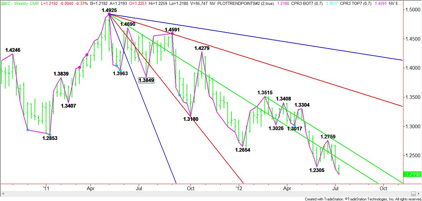 Weekly Nearby Euro