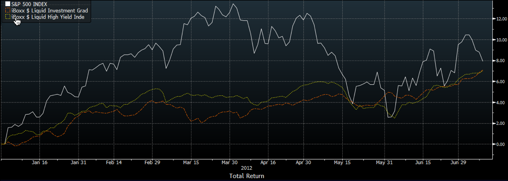 S&P500 vs. HY And IG Liquid Indices