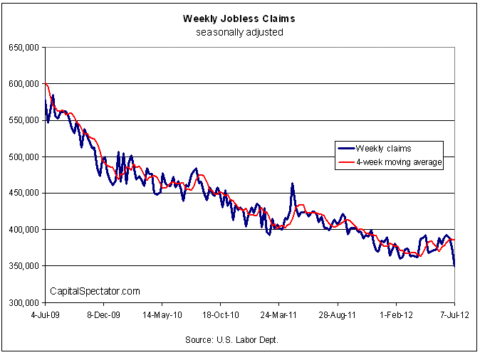 Weekly Jobless Claims
