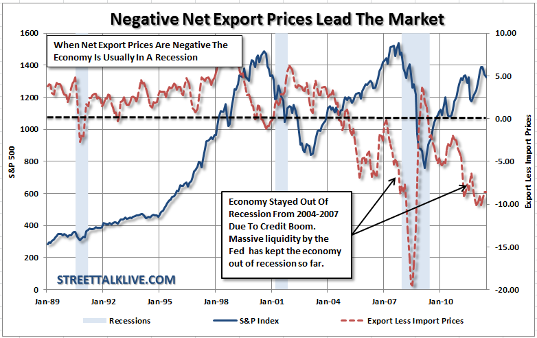 Negative Net Export Prices Lead The Market
