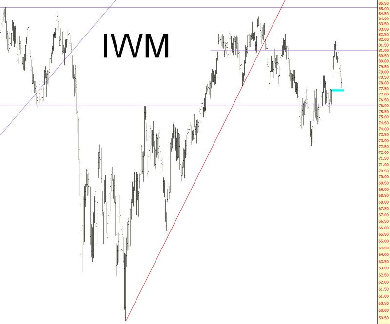 IWM CHART