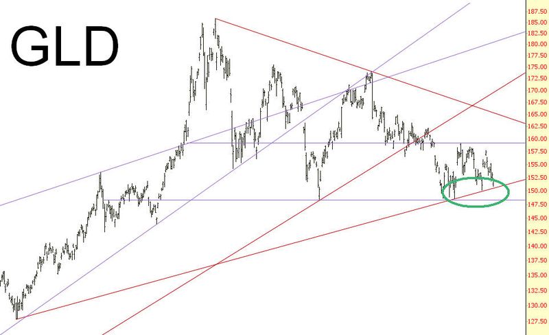 GLD CHART