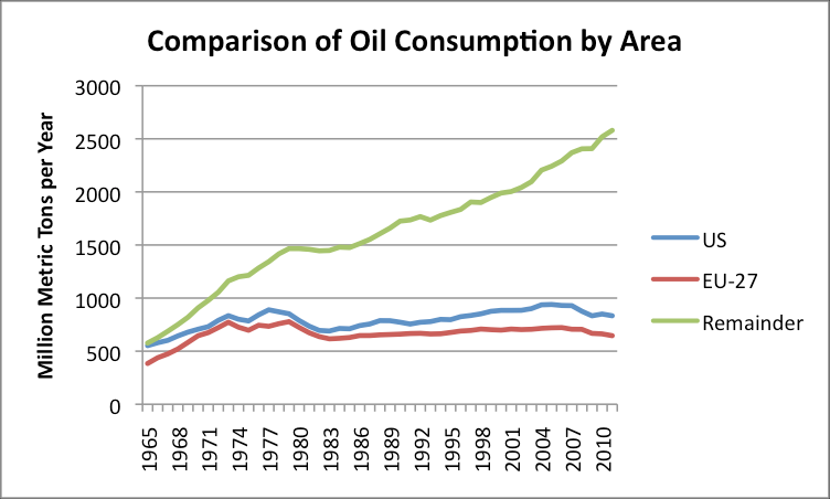 Oil Consumption By Area