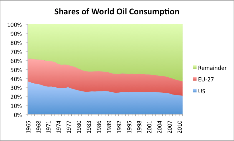 World Oil Consumption