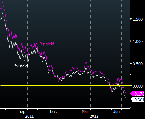 Denmark's Two- And Three-Year Government Yields
