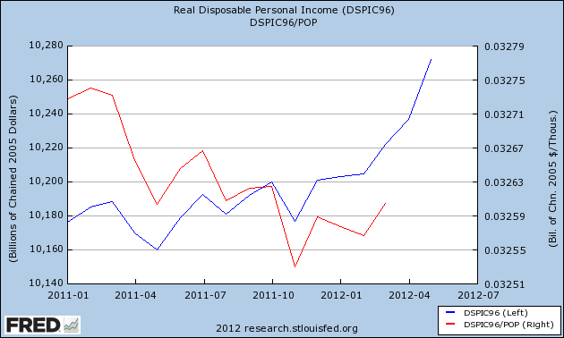 Real Disposable Pesonal Income