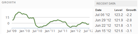 Current ECRI WLI Index