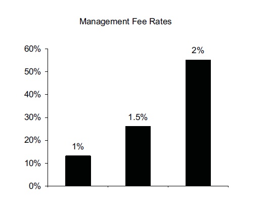 Managent Fee Rates