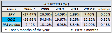 SPY Versus QQQ