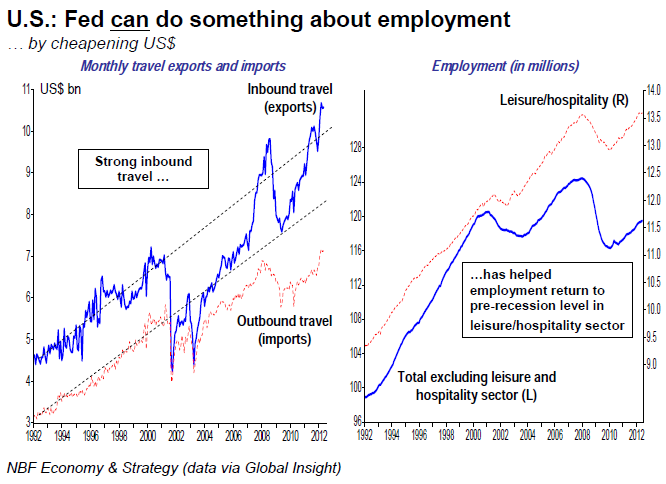 U.S Fed can do something about employment