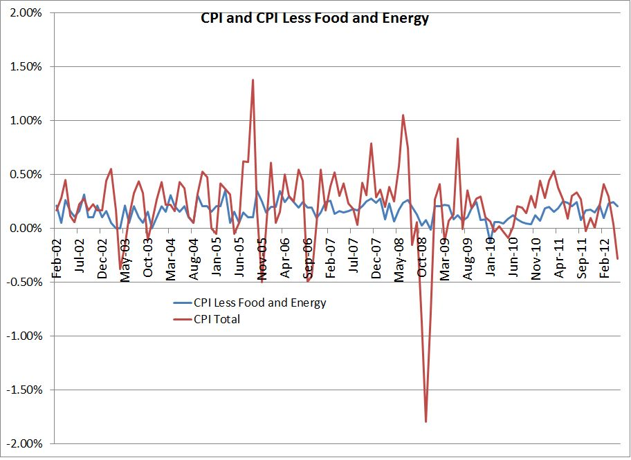 CPI And CPI