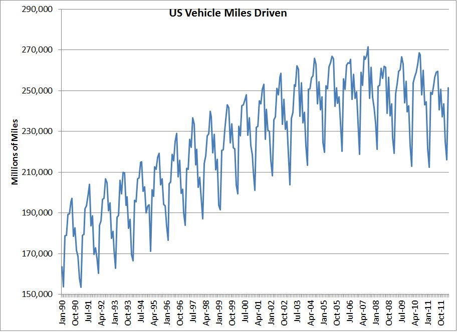 US Vehicle Miles Driven