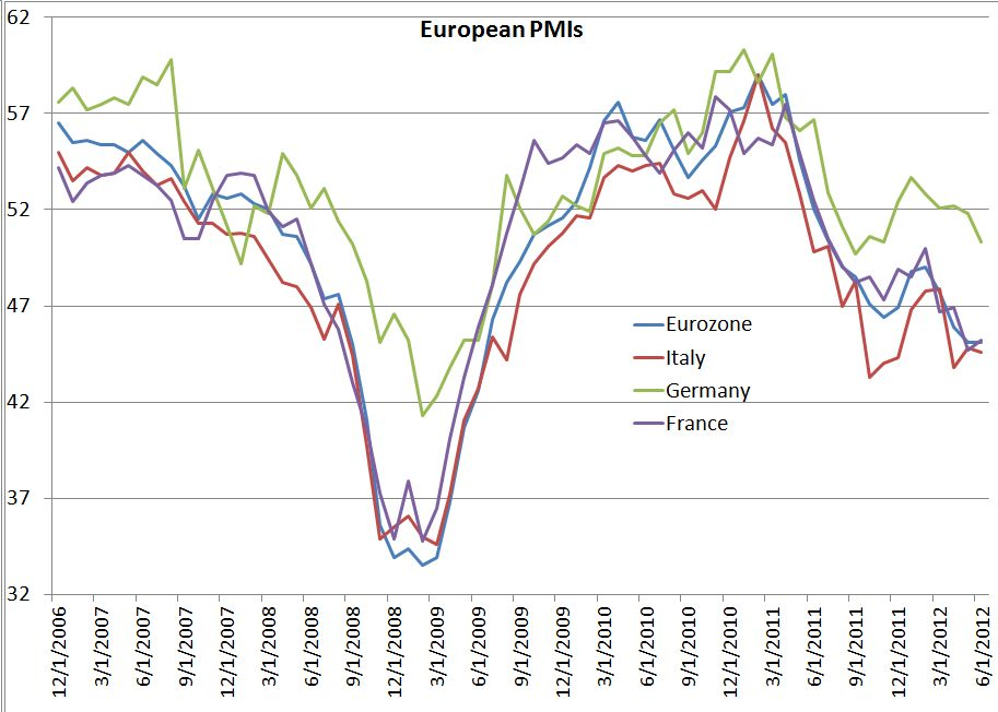 EUROPEAN PMIs