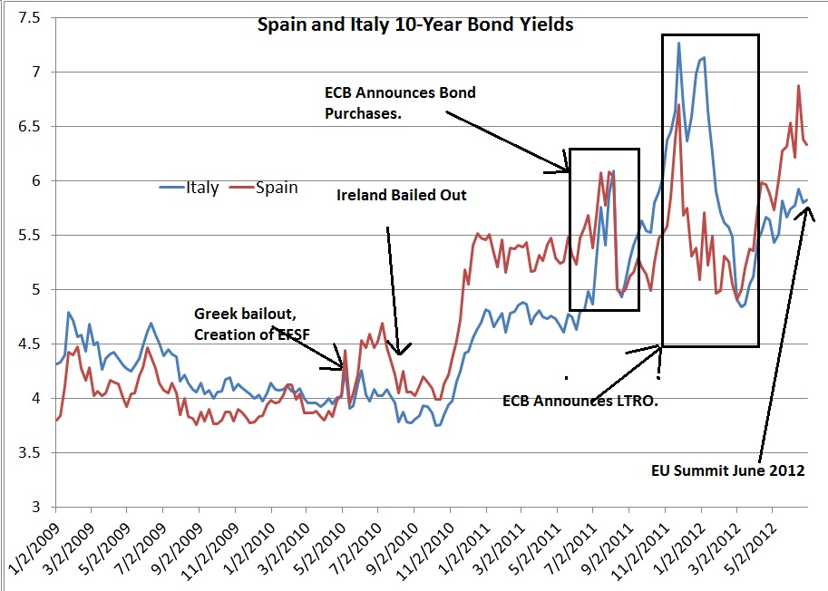 Spain And Italy 10-Year Bond Yields