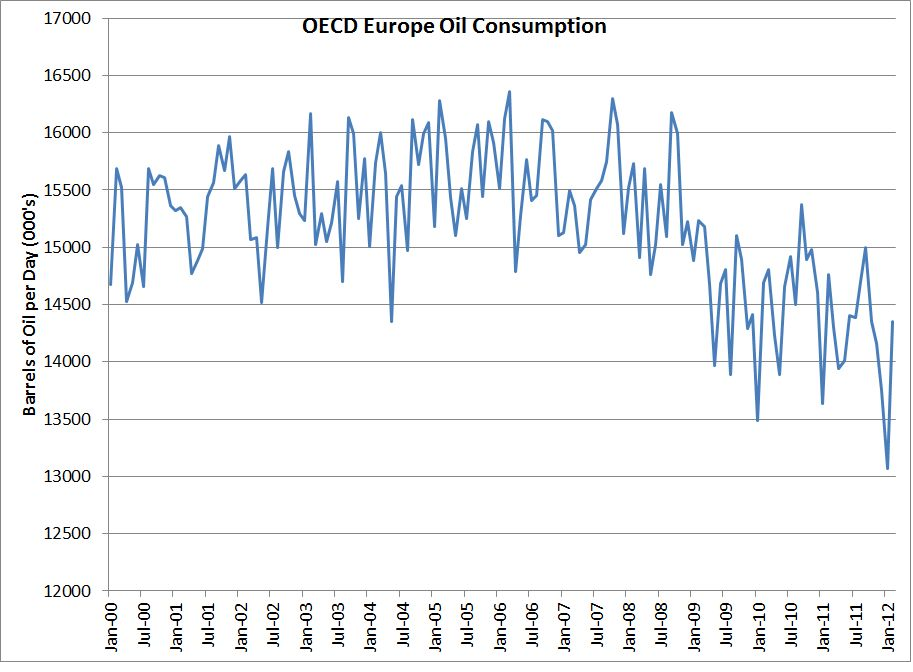 OECD Europe Oil Consumption
