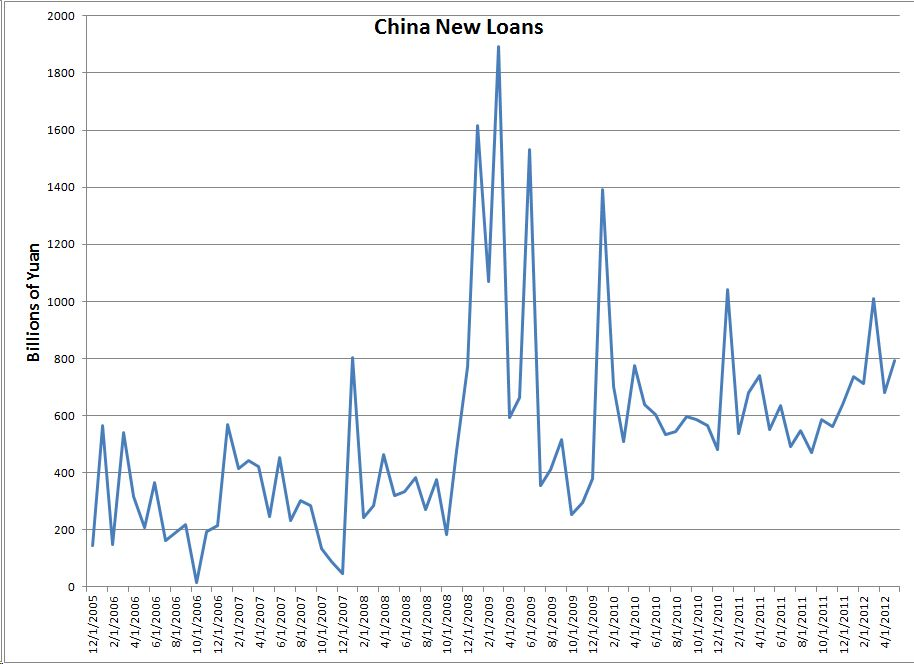 China New Loans