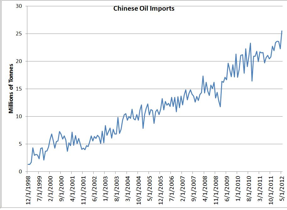 Chinese Oil Imports