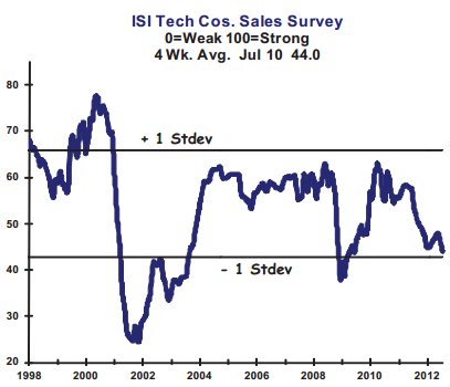 ISI tech companies survey