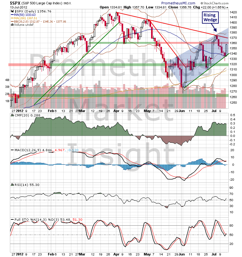 SPX CHART 1 SPX CHART 1
