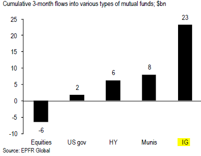 Fund flows