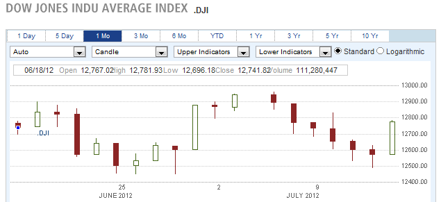 DOW JONES INDU AVERAGE INDEX