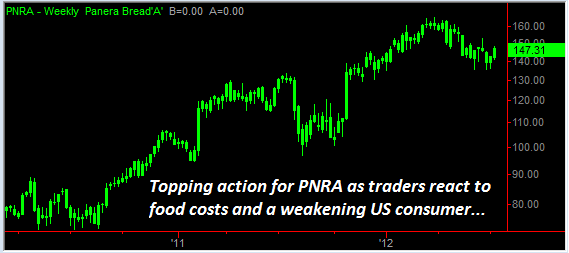 PNRA-Chart