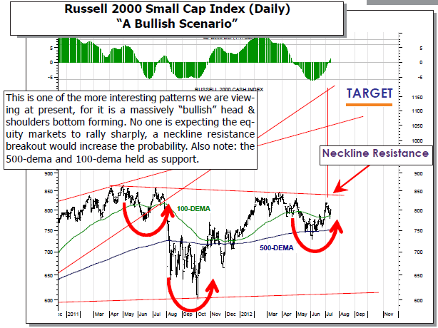 Russell 2000 Small Cap Index