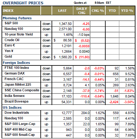 OVERNIGHT PRICES