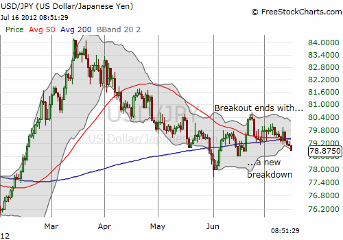 USDJPY cracks support and ends what looked like a breakout