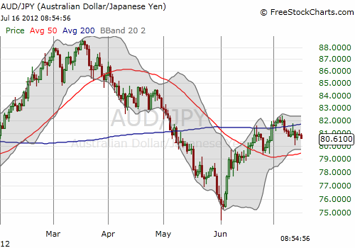 The Australian dollar bounced throughout June against the yen but has stabilized in July