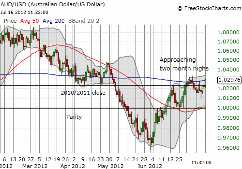 Australian dollar approaches a fresh breakout against the U.S. dollar