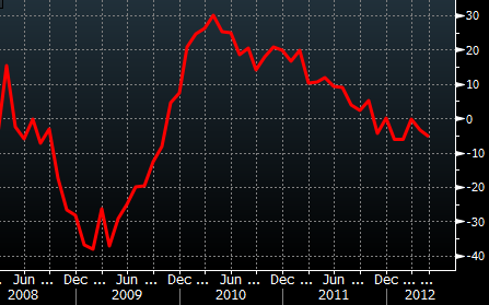 Germany manufacturing orders