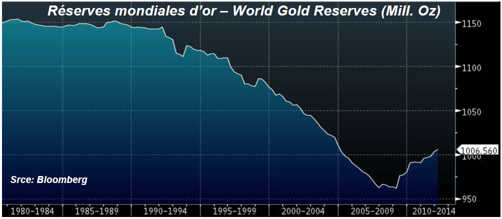 Réserves mondiales d’or – World Gold Reserves