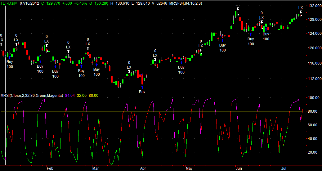 TLT-Daily