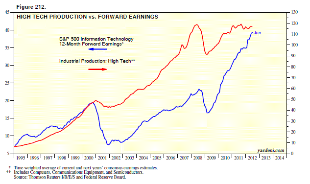 Production vs. Forward Earnings