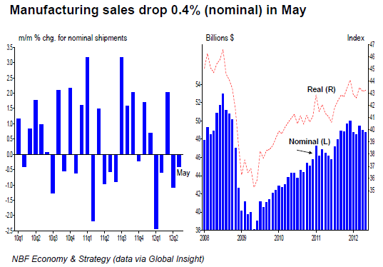 Manufacturing sales drop