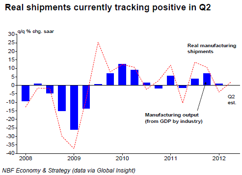 Real shipments currently tracking positive in Q2