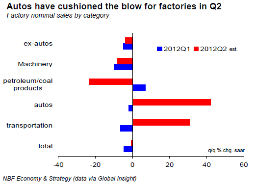 Autos have cushioned the blow for factories in Q2