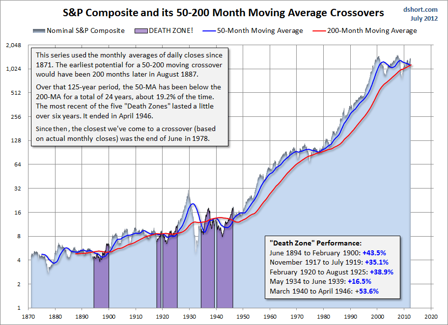 SPX: 50- And 200-month Crossovers
