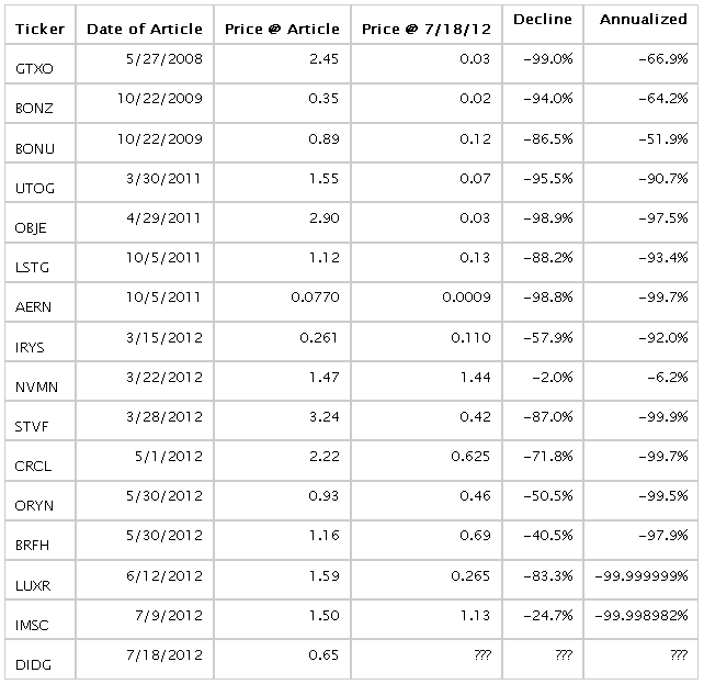 promoted penny stock scorecard