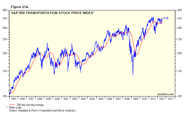 S&P 500 Transportation Index